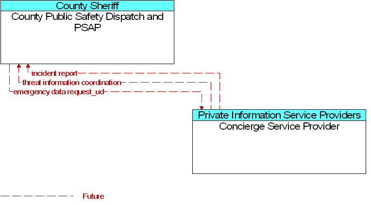 Concierge Service Provider to County Public Safety Dispatch and PSAP Interface Diagram