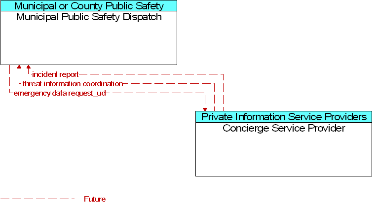 Concierge Service Provider to Municipal Public Safety Dispatch Interface Diagram