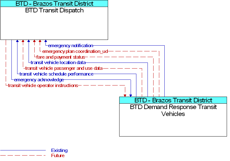 BTD Demand Response Transit Vehicles to BTD Transit Dispatch Interface Diagram