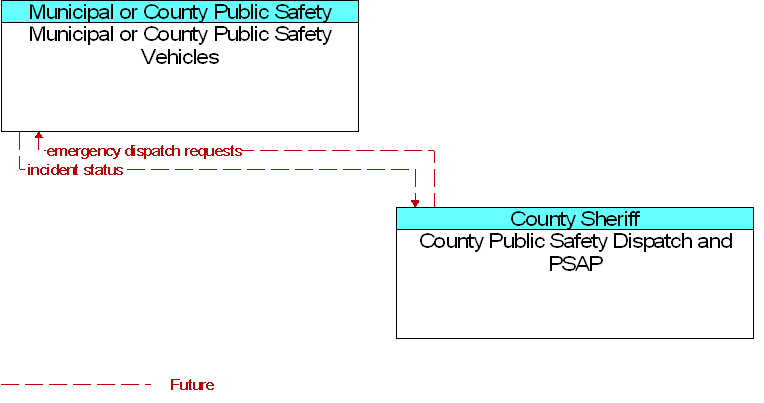 County Public Safety Dispatch and PSAP to Municipal or County Public Safety Vehicles Interface Diagram