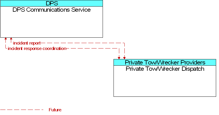 DPS Communications Service to Private Tow/Wrecker Dispatch Interface Diagram