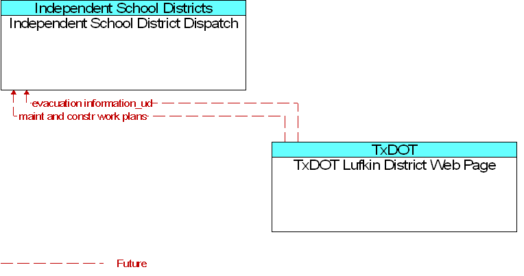 Independent School District Dispatch to TxDOT Lufkin District Web Page Interface Diagram
