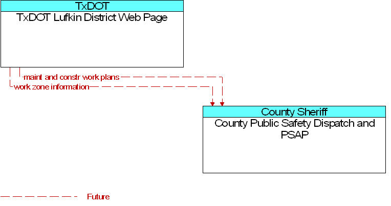 County Public Safety Dispatch and PSAP to TxDOT Lufkin District Web Page Interface Diagram