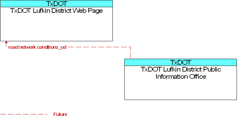 TxDOT Lufkin District Public Information Office to TxDOT Lufkin District Web Page Interface Diagram