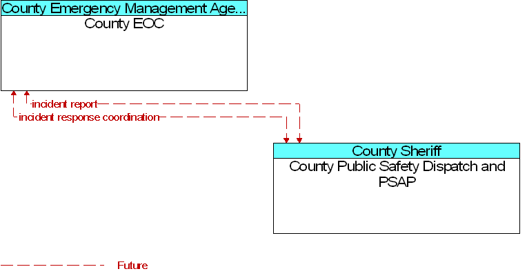 County EOC to County Public Safety Dispatch and PSAP Interface Diagram