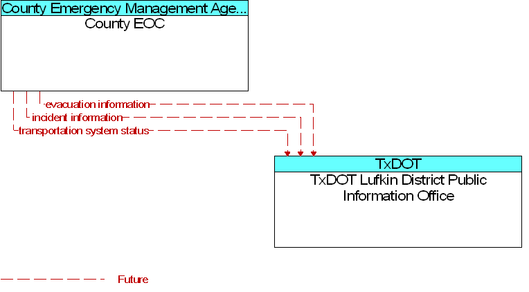 County EOC to TxDOT Lufkin District Public Information Office Interface Diagram