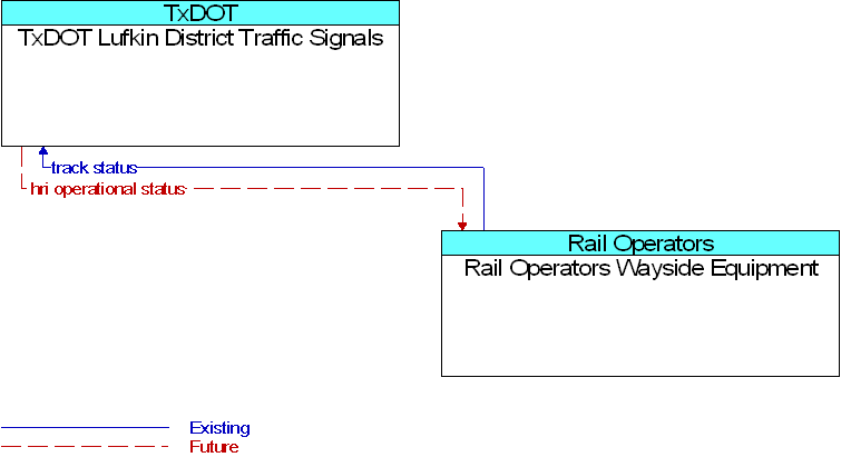 Rail Operators Wayside Equipment to TxDOT Lufkin District Traffic Signals Interface Diagram