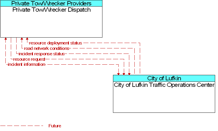 City of Lufkin Traffic Operations Center to Private Tow/Wrecker Dispatch Interface Diagram