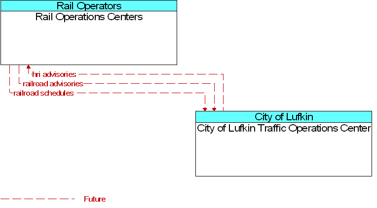 City of Lufkin Traffic Operations Center to Rail Operations Centers Interface Diagram