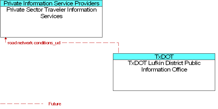 Private Sector Traveler Information Services to TxDOT Lufkin District Public Information Office Interface Diagram