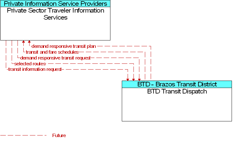 BTD Transit Dispatch to Private Sector Traveler Information Services Interface Diagram