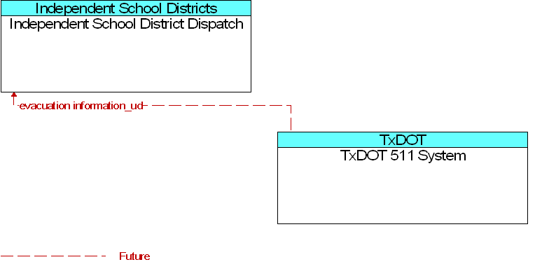 Independent School District Dispatch to TxDOT 511 System Interface Diagram