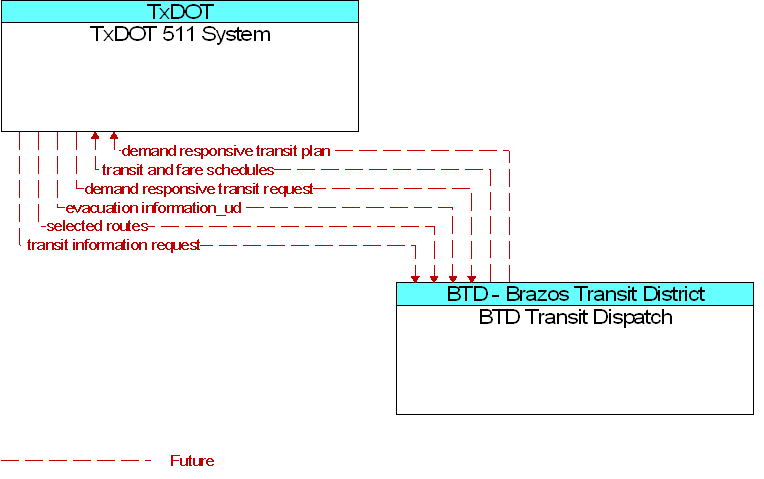 BTD Transit Dispatch to TxDOT 511 System Interface Diagram
