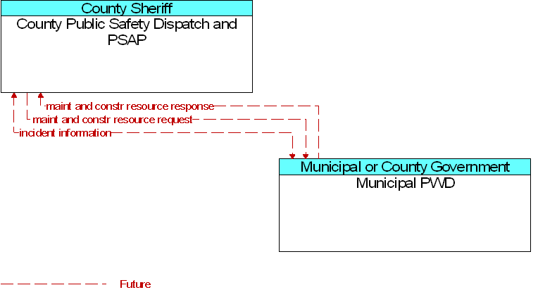 County Public Safety Dispatch and PSAP to Municipal PWD Interface Diagram