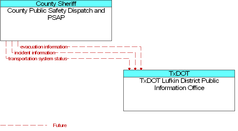 County Public Safety Dispatch and PSAP to TxDOT Lufkin District Public Information Office Interface Diagram