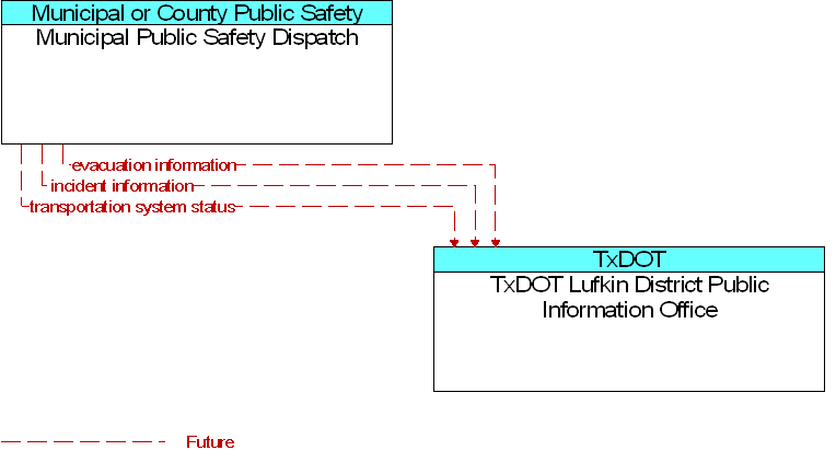 Municipal Public Safety Dispatch to TxDOT Lufkin District Public Information Office Interface Diagram