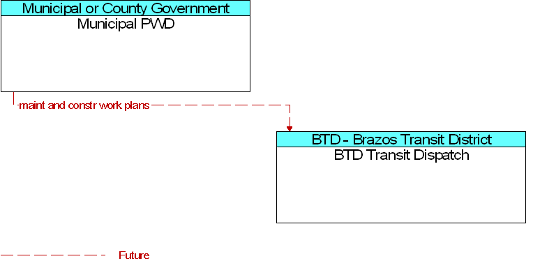 BTD Transit Dispatch to Municipal PWD Interface Diagram