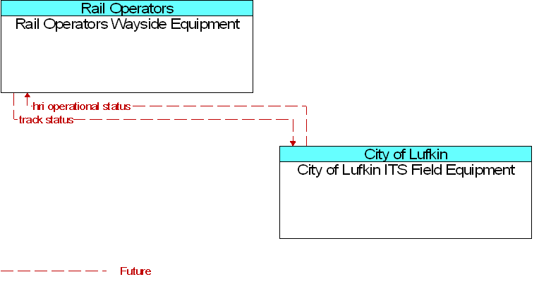 City of Lufkin ITS Field Equipment to Rail Operators Wayside Equipment Interface Diagram