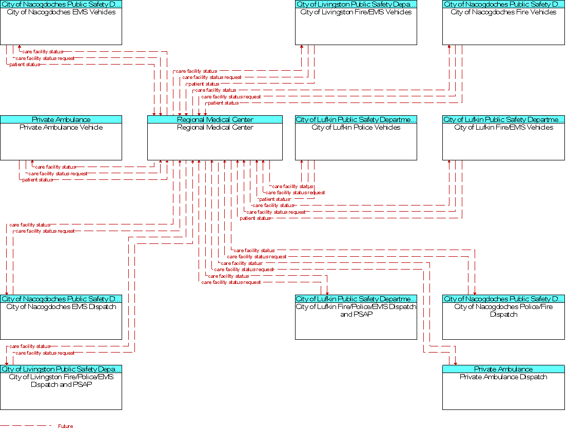 Context Diagram for Regional Medical Center