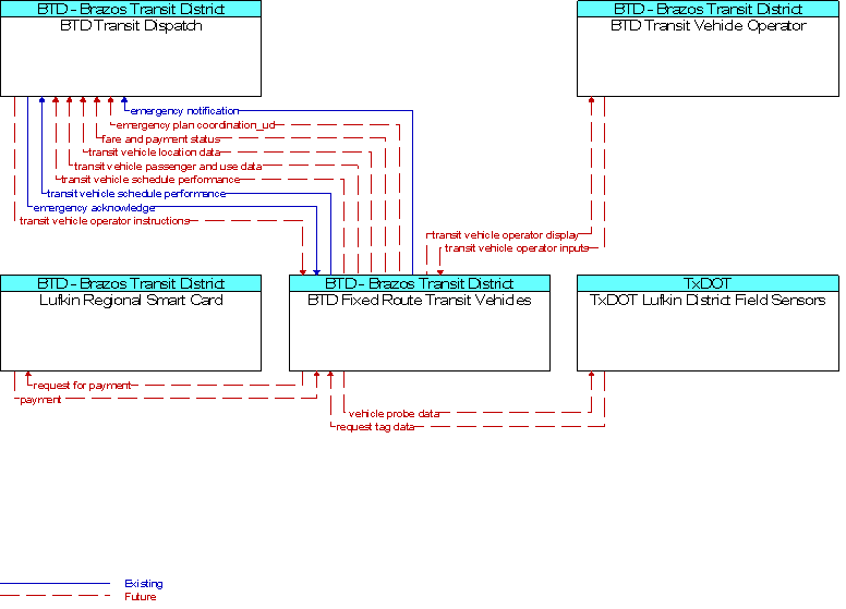 Context Diagram for BTD Fixed Route Transit Vehicles