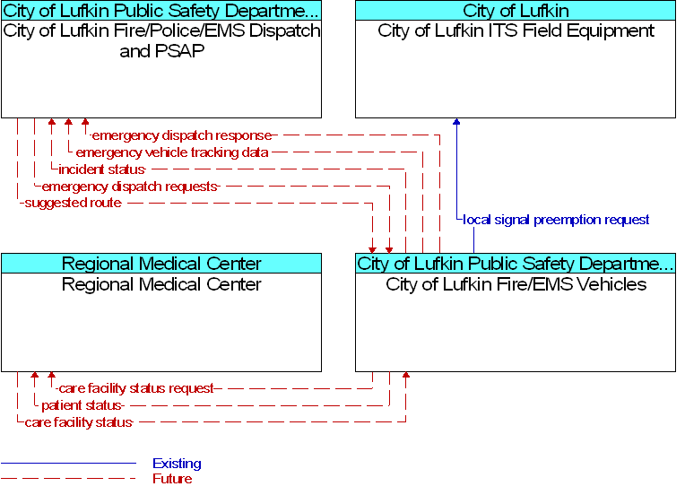 Context Diagram for City of Lufkin Fire/EMS Vehicles