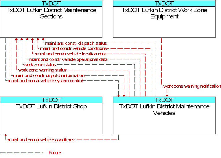 Context Diagram for TxDOT Lufkin District Maintenance Vehicles