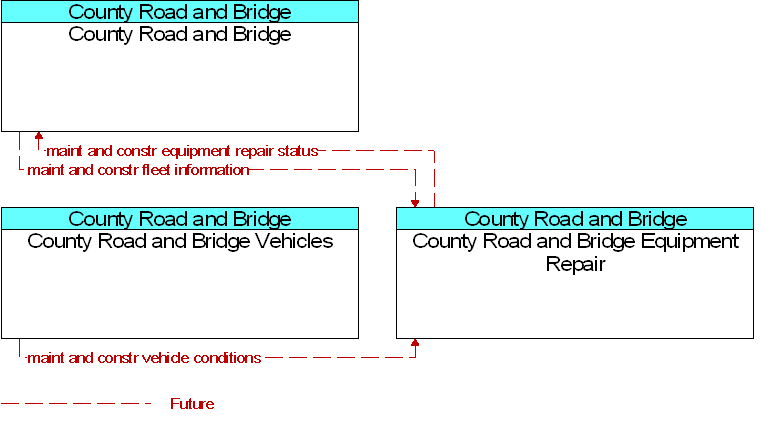 Context Diagram for County Road and Bridge Equipment Repair