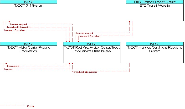 Context Diagram for TxDOT Rest Area/Visitor Center/Truck Stop/Service Plaza Kiosks