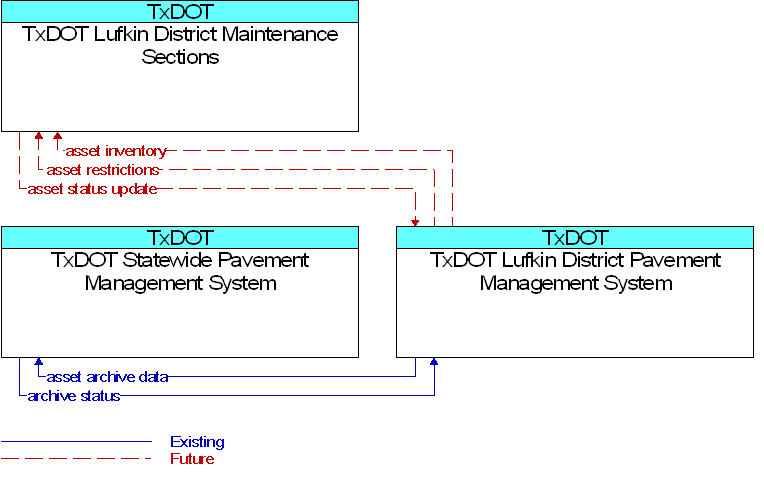 Context Diagram for TxDOT Lufkin District Pavement Management System