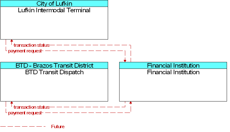 Context Diagram for Financial Institution