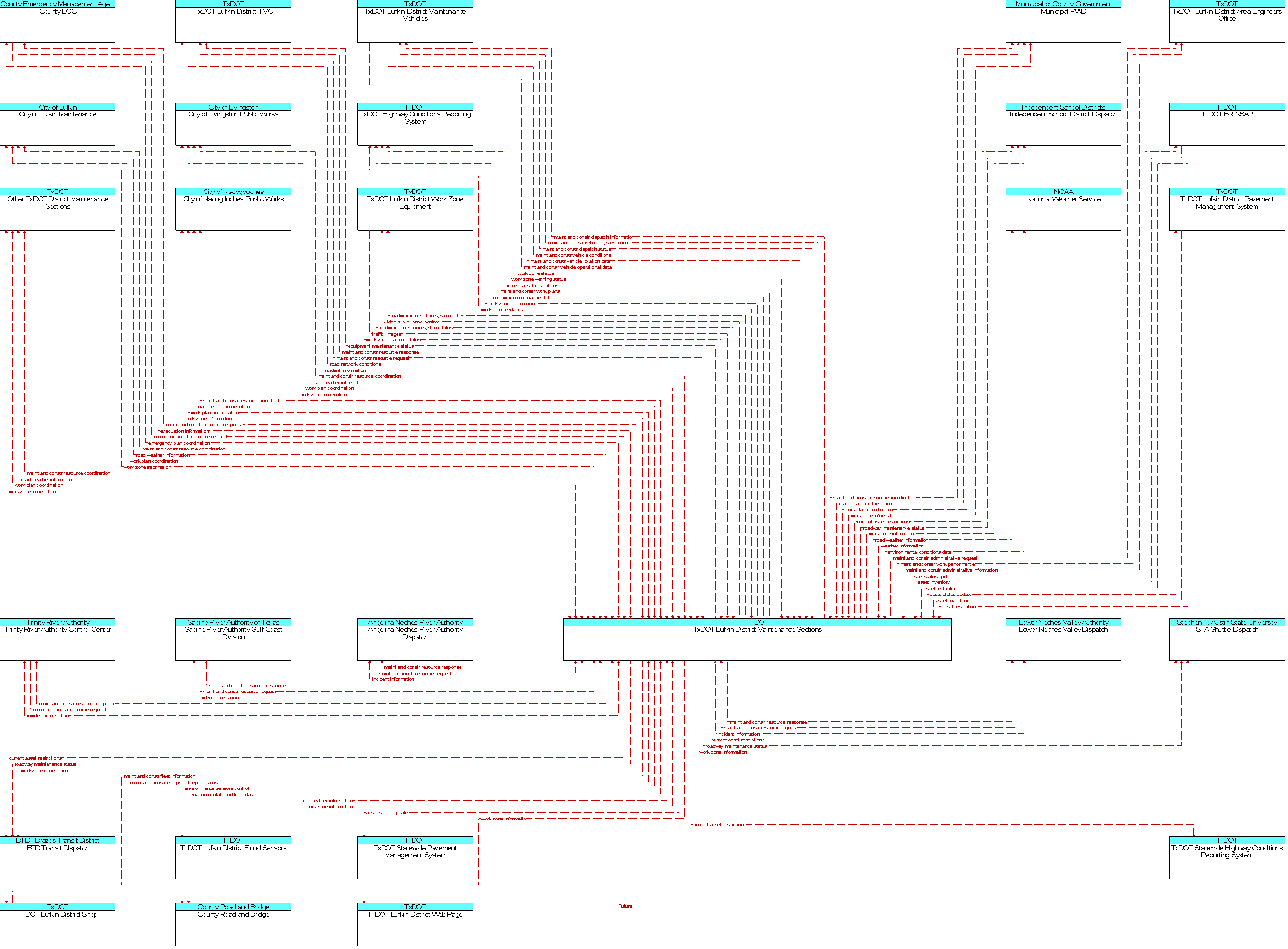 Context Diagram for TxDOT Lufkin District Maintenance Sections