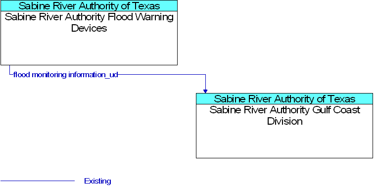 Context Diagram for Sabine River Authority Flood Warning Devices