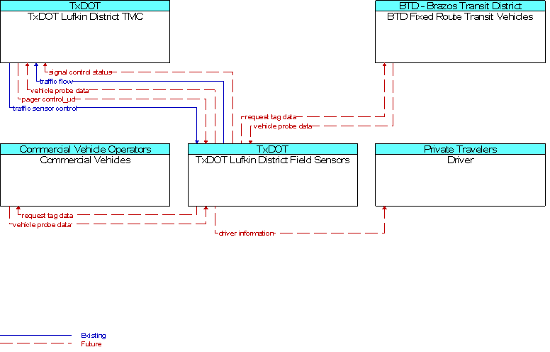 Context Diagram for TxDOT Lufkin District Field Sensors