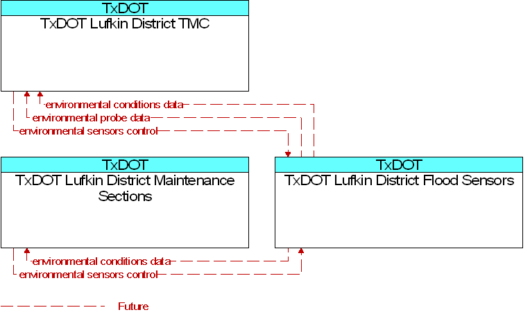 Context Diagram for TxDOT Lufkin District Flood Sensors