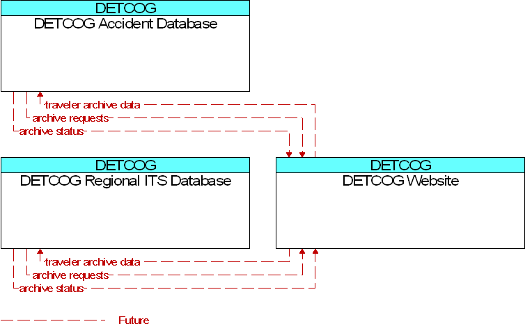 Context Diagram for DETCOG Website