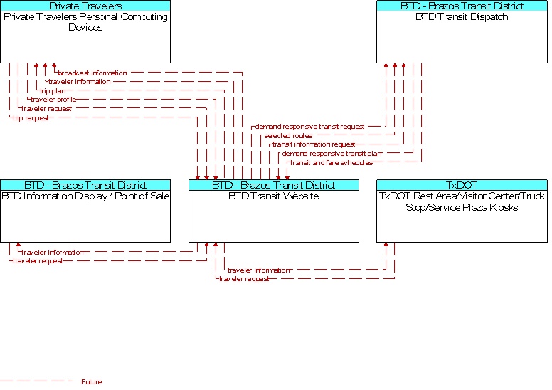 Context Diagram for BTD Transit Website