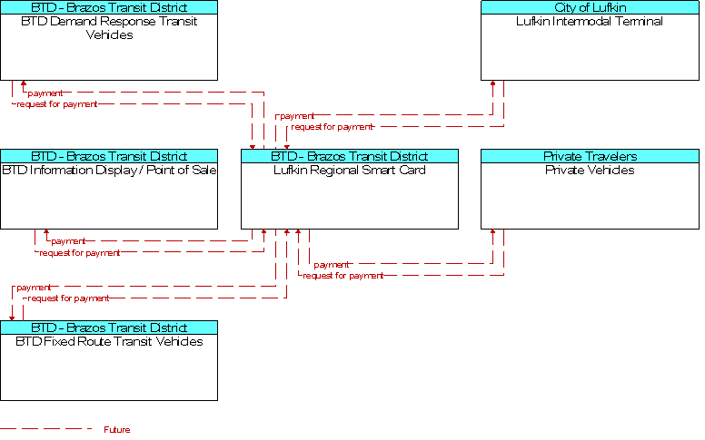 Context Diagram for Lufkin Regional Smart Card