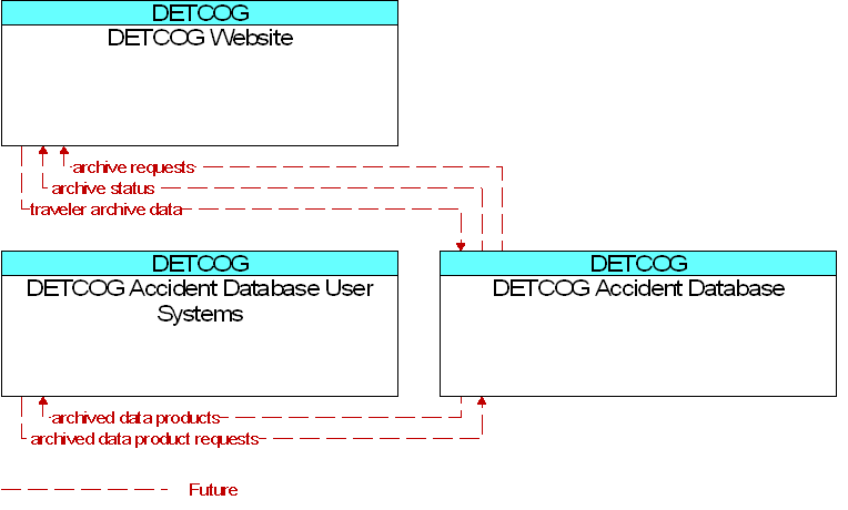 Context Diagram for DETCOG Accident Database