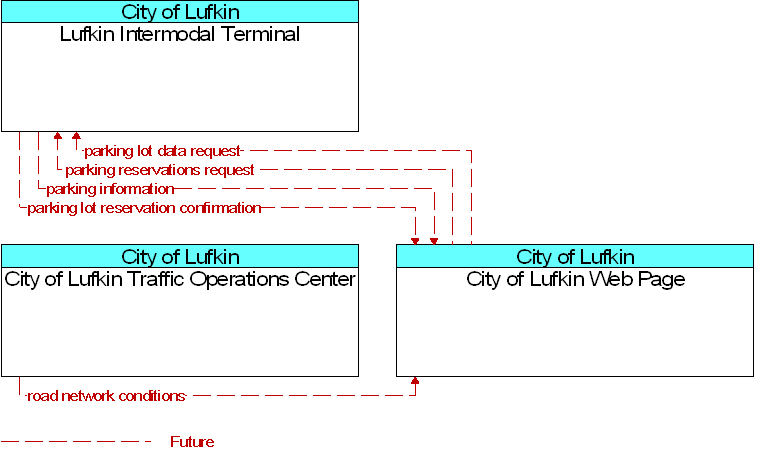 Context Diagram for City of Lufkin Web Page