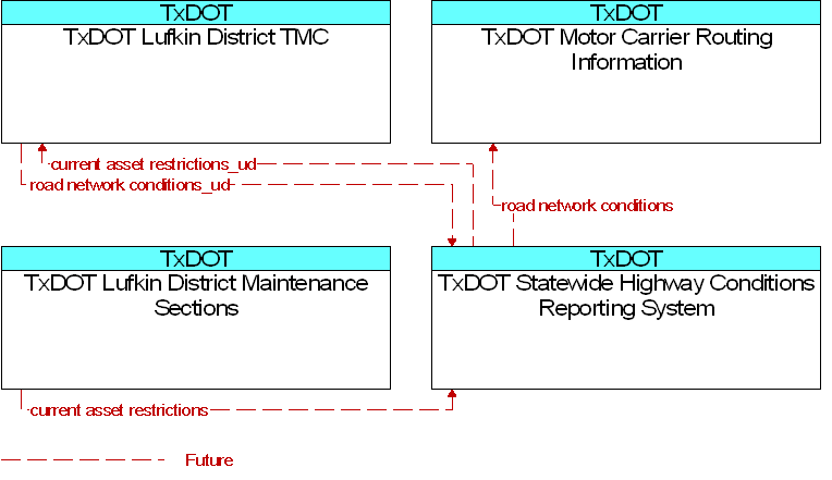 Context Diagram for TxDOT Statewide Highway Conditions Reporting System