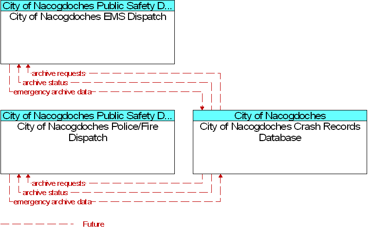 Context Diagram for City of Nacogdoches Crash Records Database