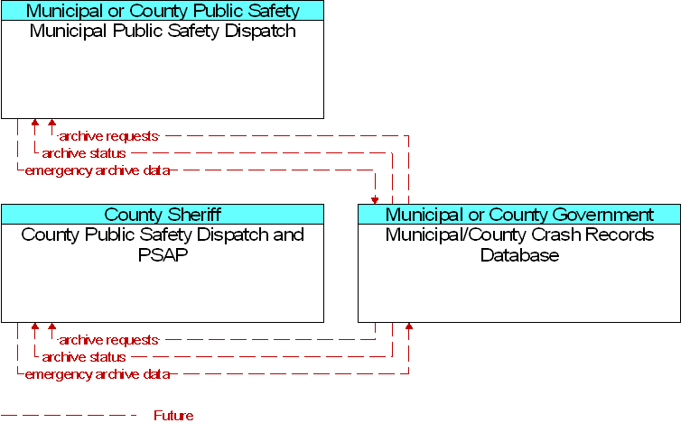Context Diagram for Municipal/County Crash Records Database
