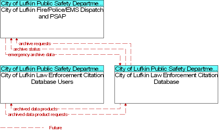 Context Diagram for City of Lufkin Law Enforcement Citation Database