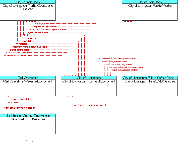 Context Diagram for City of Livingston ITS Field Equipment