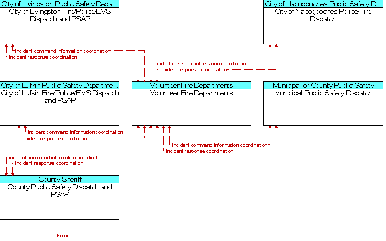 Context Diagram for Volunteer Fire Departments