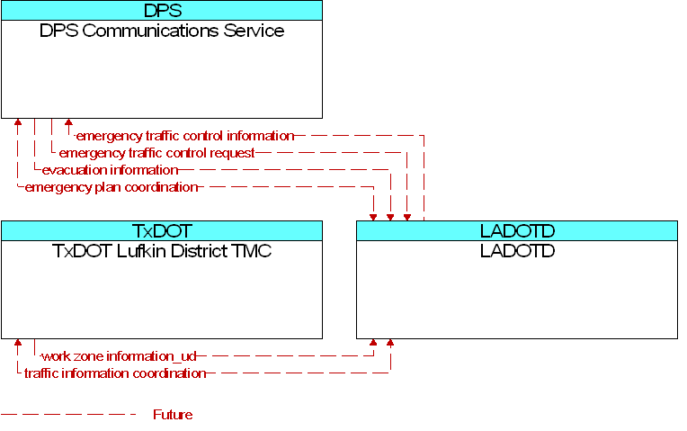 Context Diagram for LADOTD