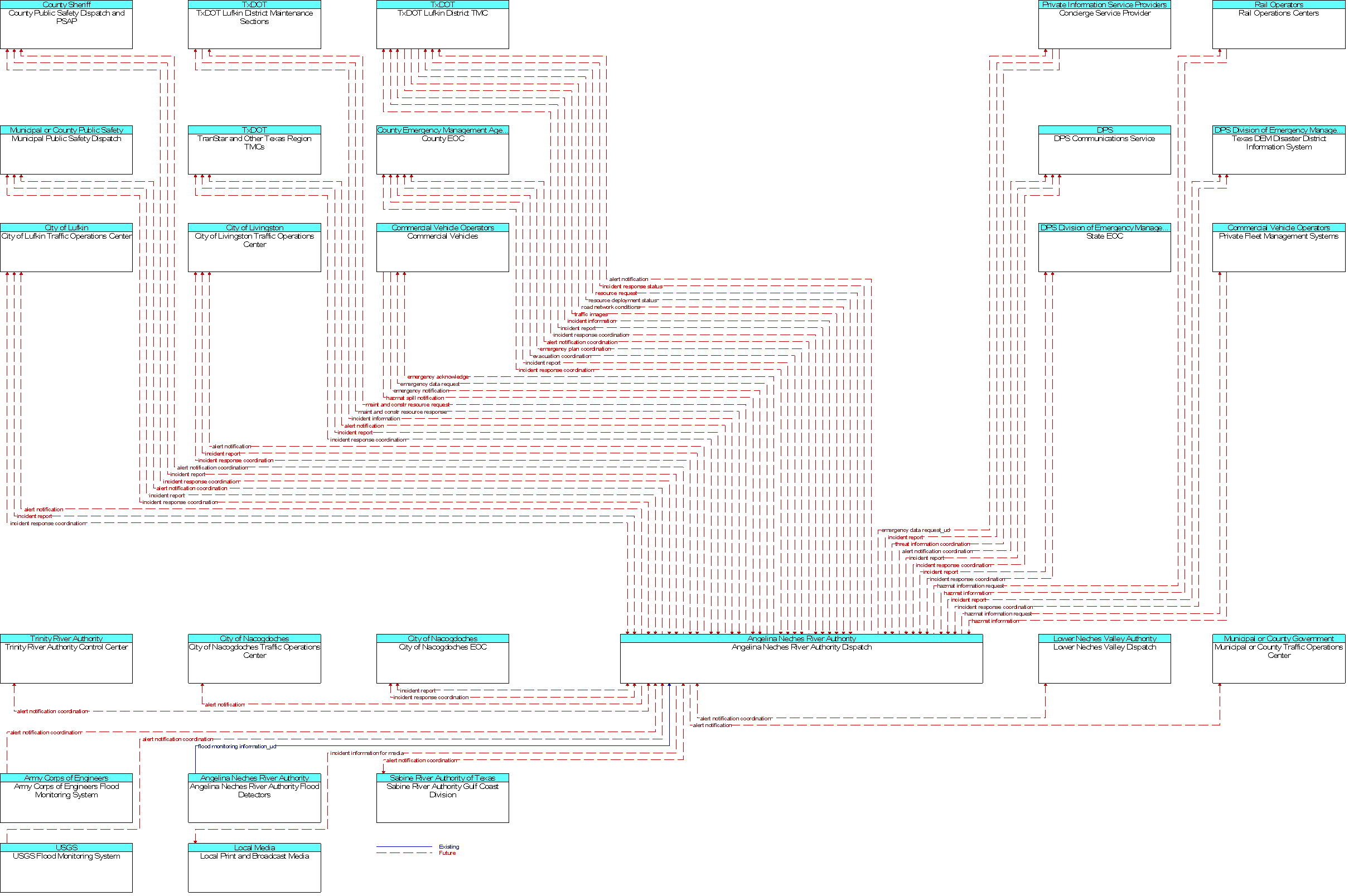 Context Diagram for Angelina Neches River Authority Dispatch