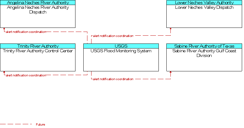 Context Diagram for USGS Flood Monitoring System