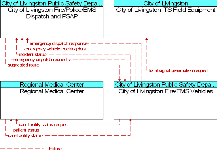 Context Diagram for City of Livingston Fire/EMS Vehicles