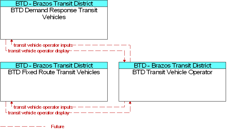 Context Diagram for BTD Transit Vehicle Operator